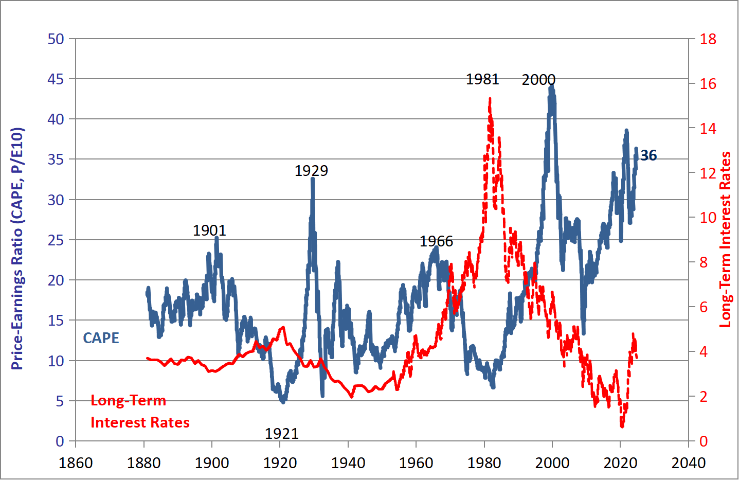 Historical Shiller P/E (CAPE) Ratio Chart: Market Valuation Trends from 1860 to 2040